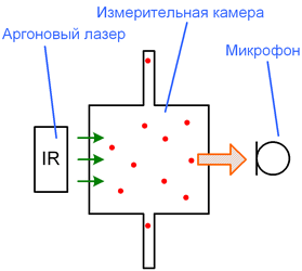 Схема работы инфракрасного фотоакустического анализатора