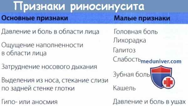 Признаки риносинусита