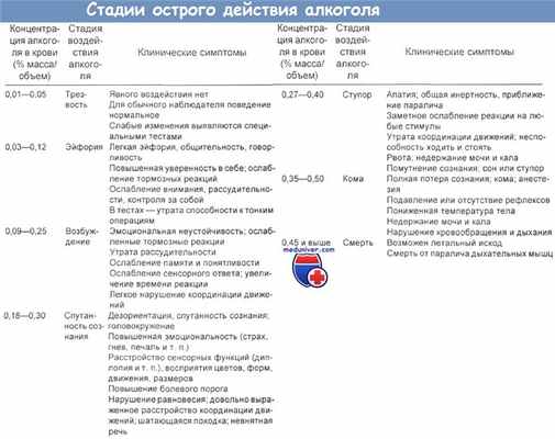 Стадии острого действия алкоголя