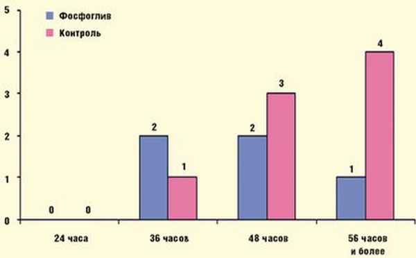 Рис. 2. Сроки разрешения алкогольного делирия