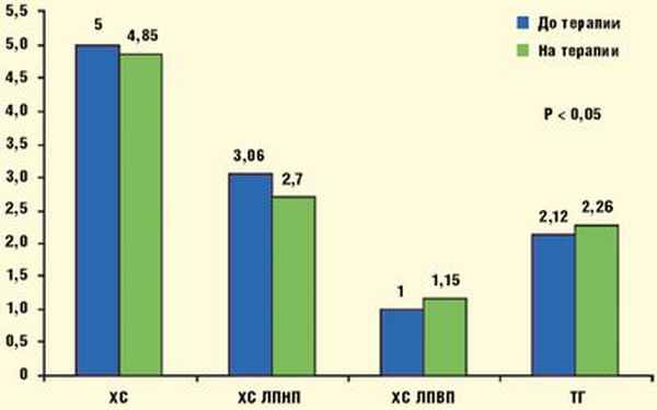 Рис. 6. Динамика липидограммы у пациентов, принимающих Милдронат (ХС — холестерин; ХС ЛПНП — холестерин липопротеидов низкой плотности; ХСЛПВП— холестерин липопротеидов высокой плотности; ТГ — триглицериды)