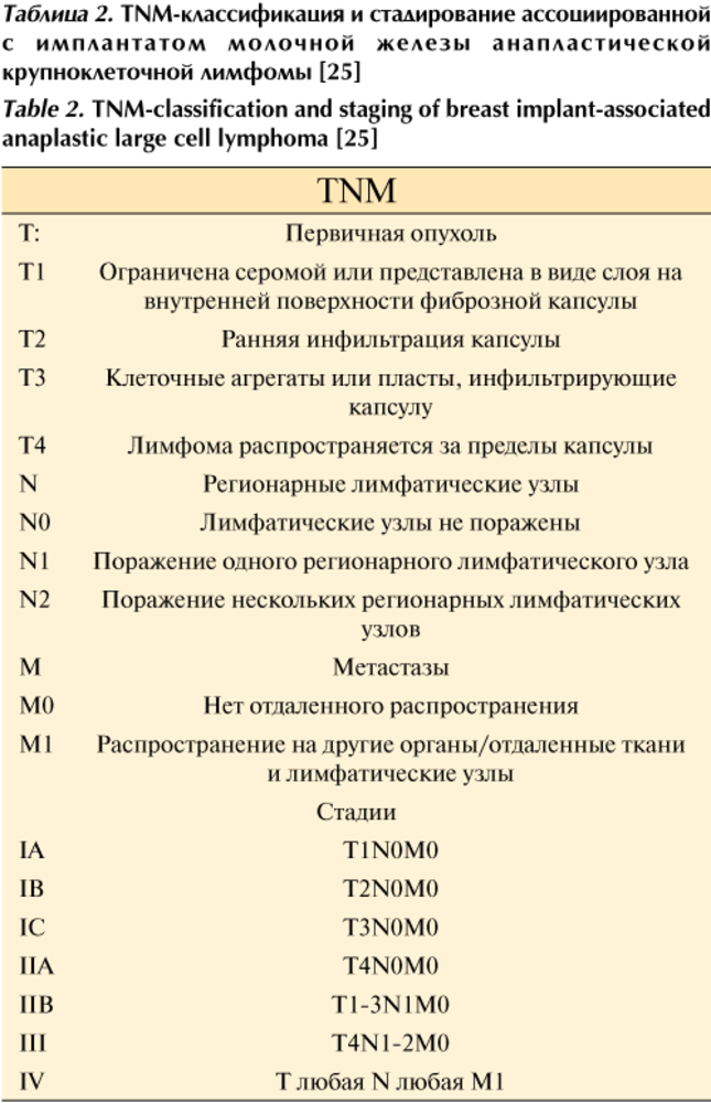 Анапластическая крупноклеточная лимфома. Cимптомы и прогноз лечения