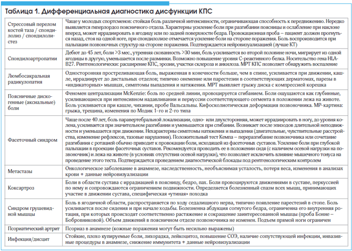 Таблица 1. Дифференциальная диагностика дисфункции КПС