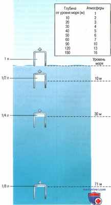 Азотный наркоз. Токсичность кислорода