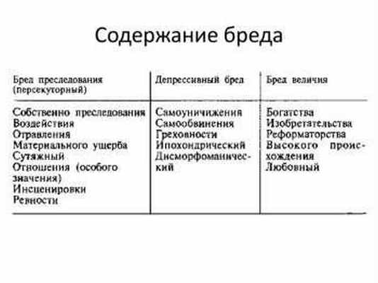 Виды бреда