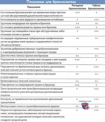 Показания для бронхоскопии