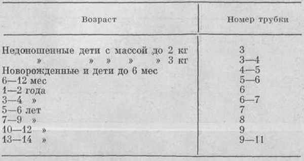 Размер бронхоскопических трубок в зависимости от возраста больных детей 