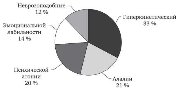 Распределение психопатологических синдромов