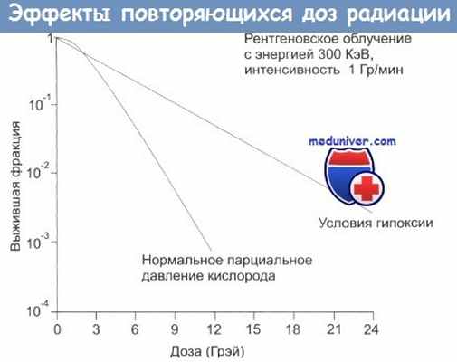 Эффекты повторяющихся доз радиации