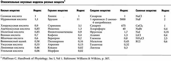 Чувство вкуса. Вкусовые ощущения