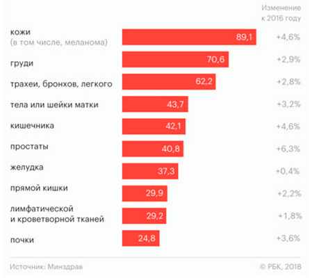 Меланома статистика