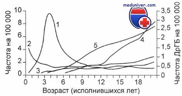 гемобластозы у детей