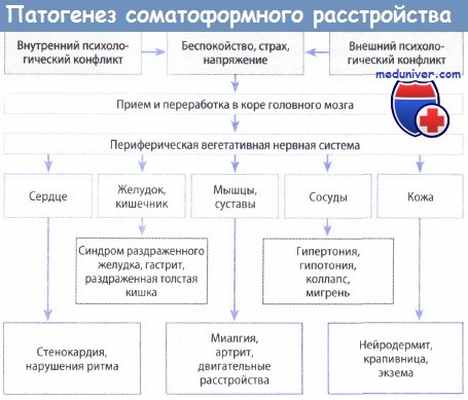 Патогенез соматоформного расстройства