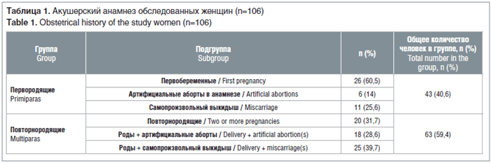 Таблица 1. Акушерский анамнез обследованных женщин (n=106) Table 1. Obstetrical history of the study women (n=106)