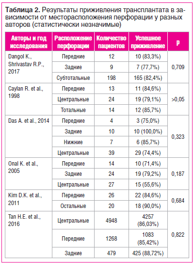 Таблица 2. Результаты приживления трансплантата в зависимости от месторасположения перфорации у разных авторов (статистически незначимые)