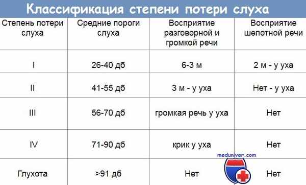 Классификация степени потери слуха