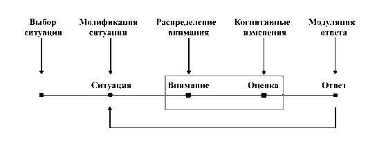 C:\Users\Сергей\Downloads\Модель_эмоциональной_регуляции_Дж._Гросса (1).png