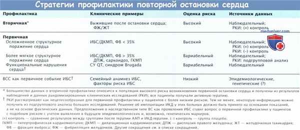 Стратегии профилактики остановки сердца и внезапной сердечной смерти
