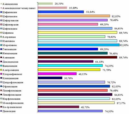 Чувствительность E. Coli к антибактериальным препаратам