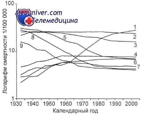Эпидемиология гемобластозов - смертность
