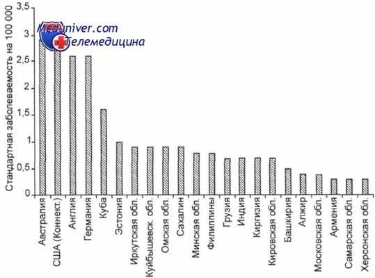 Эпидемиология гемобластозов - география