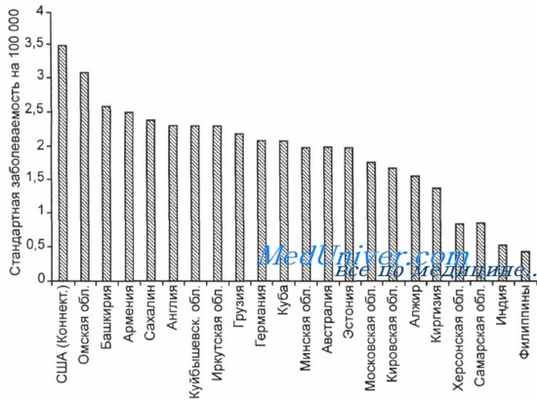 Эпидемиология гемобластозов - география