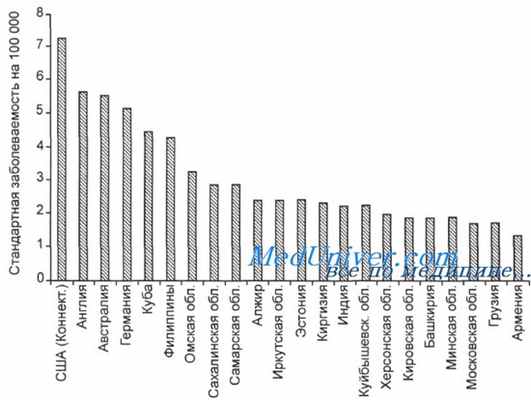 Эпидемиология гемобластозов - география