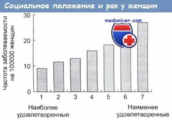 Социальное положение женщины и рак женской половой системы