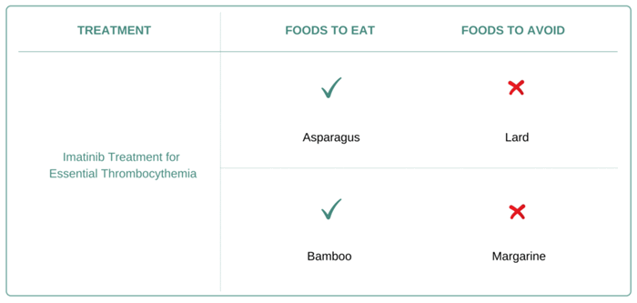 Продукты питания, которых следует избегать при эссенциальной тромбоцитемии