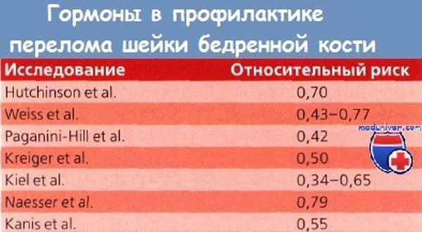 Гормоны в профилактике перелома шейки бедренной кости