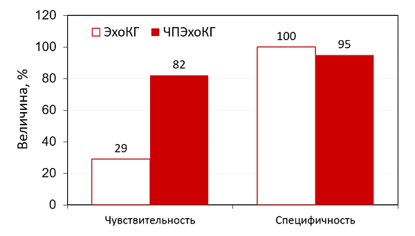 Информативность эхокардиографиидля диагностики вегетаций