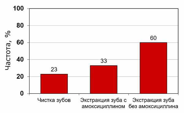 Частота бактериемии при стоматологических манипуляциях