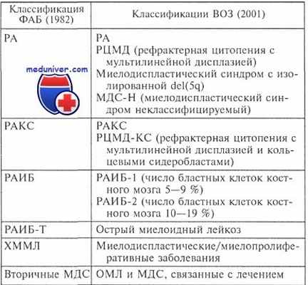 классификация миелодиспластического синдрома (МДС)