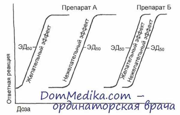 Кривая зависимости доза-эффект у лекарств