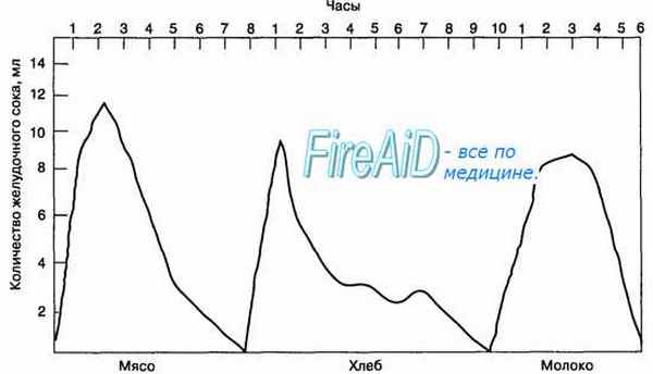 Фазы желудочной секреции. Нейрогуморальная фаза. Кишечная фаза.
