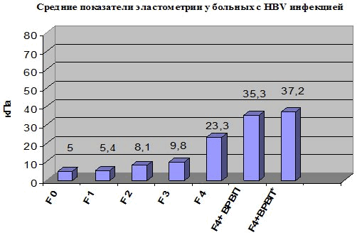 Показатели эластометрии при гепатите В
