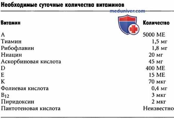 Суточная потребность в витаминах