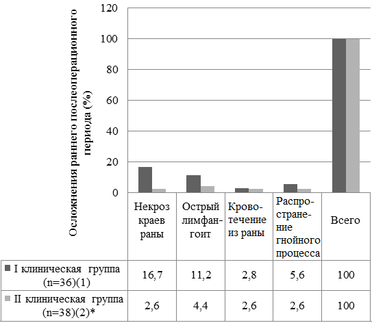 Рис. 1. Осложнения раннего послеоперационного периода у больных с флегмоной кисти.