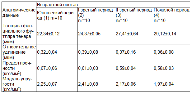 Таблица 1. Результаты анатомического исследования фасциального футляра тенара