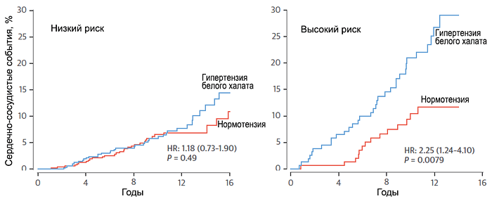 Гипертензия белого халата