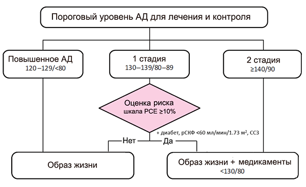 Схема антигипертензивного лечения