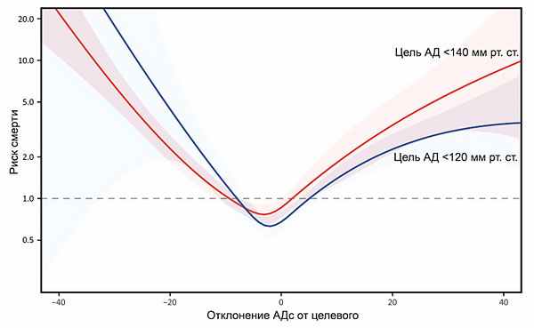 Смертность и снижение АД
