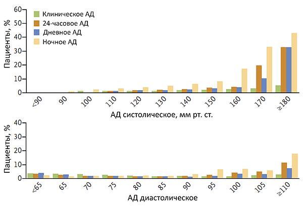 Распределение пациентов по уровню АД умерших за 5 лет от сердечных причин