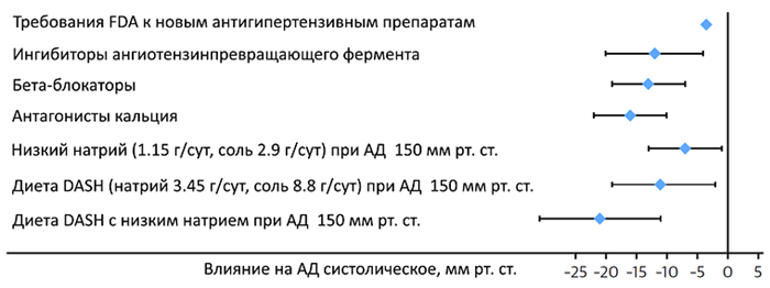 Влияние диеты и медикаментов на АД