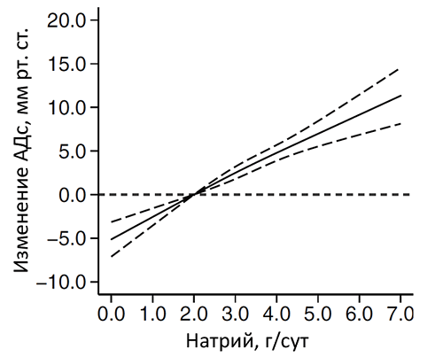 Потребление натрия и гипертоническая болезнь