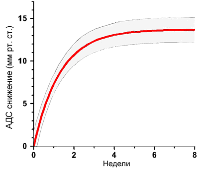 Начало антигипертензивного эффекта препаратов