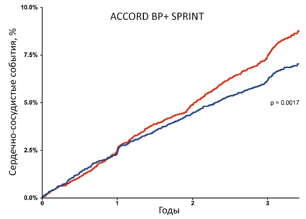 Интенсивный контроль АД у пациентов высокого риска