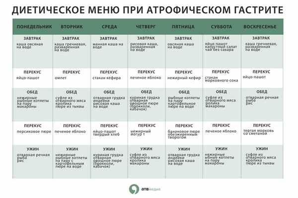 Диетическое меню при катаральном гастрите