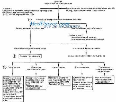 неотложный гемодиализ