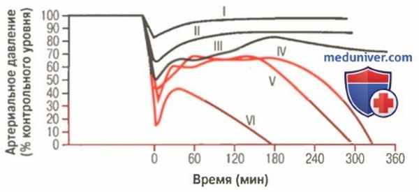 Геморрагический шок. Непрогрессирующий геморрагический шок